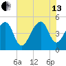 Folly Creek tide chart for Saturday, July 13, 2024
