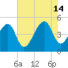 Folly Creek tide chart for Sunday, July 14, 2024