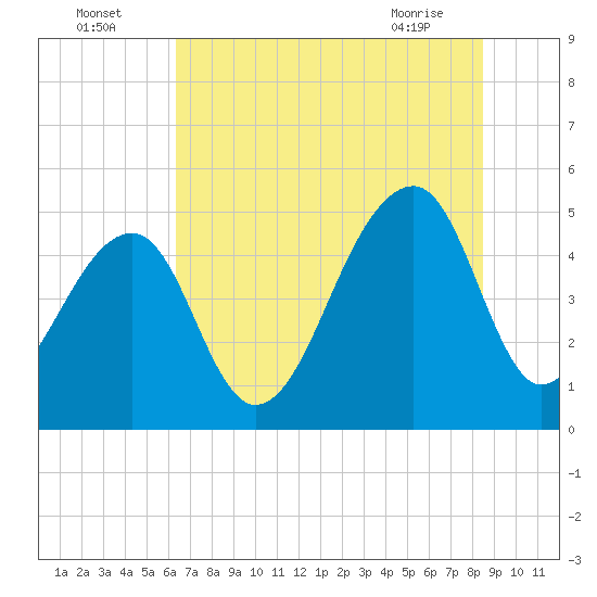 Folly Creek tide chart for Tuesday, July 16, 2024