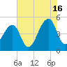 Folly Creek tide chart for Tuesday, July 16, 2024