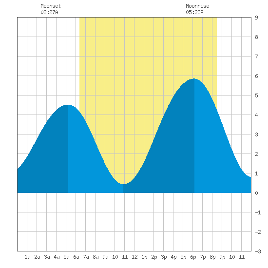 Folly Creek tide chart for Wednesday, July 17, 2024