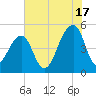 Folly Creek tide chart for Wednesday, July 17, 2024