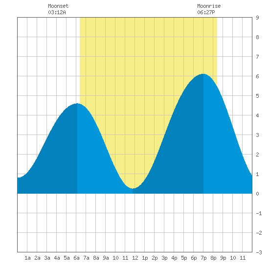 Folly Creek tide chart for Thursday, July 18, 2024
