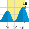 Folly Creek tide chart for Thursday, July 18, 2024