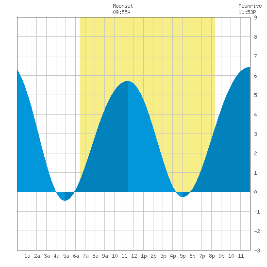 Folly Creek tide chart for Wednesday, July 24, 2024