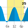 Folly Creek tide chart for Thursday, July 25, 2024
