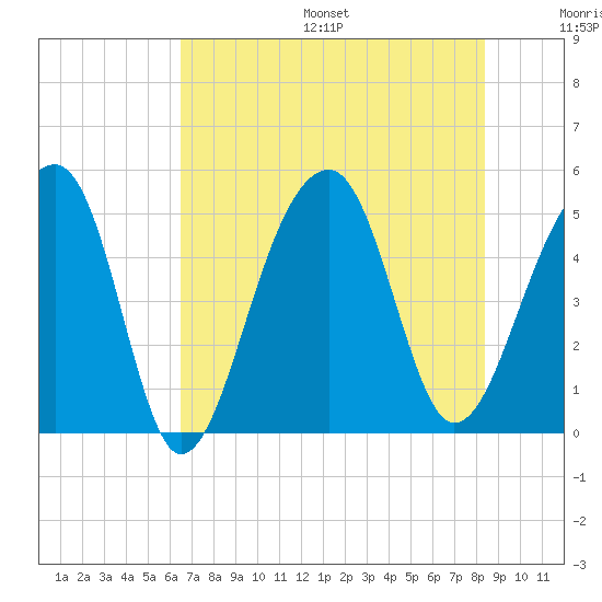 Folly Creek tide chart for Friday, July 26, 2024