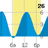 Folly Creek tide chart for Friday, July 26, 2024