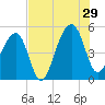 Folly Creek tide chart for Monday, July 29, 2024