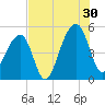 Folly Creek tide chart for Tuesday, July 30, 2024