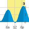 Folly Creek tide chart for Wednesday, July 3, 2024