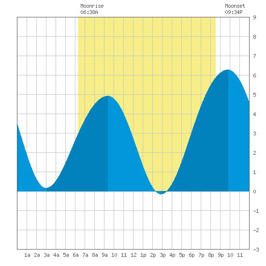 Folly Creek tide chart for Saturday, July 6, 2024