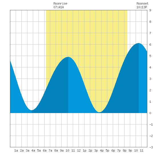 Folly Creek tide chart for Sunday, July 7, 2024