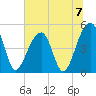Folly Creek tide chart for Sunday, July 7, 2024