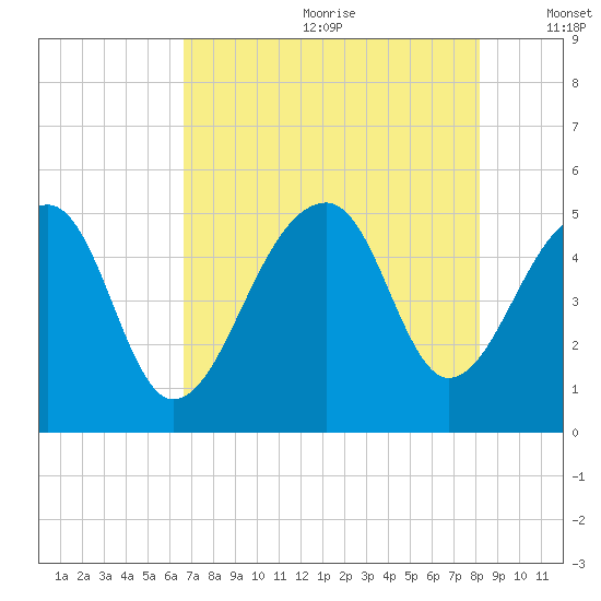 Folly Creek tide chart for Saturday, August 10, 2024