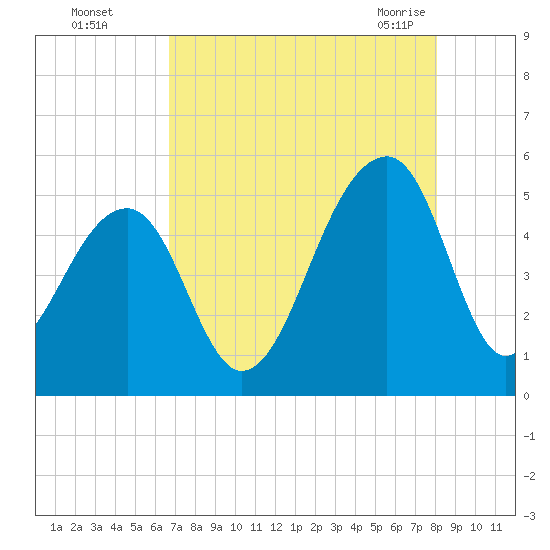 Folly Creek tide chart for Thursday, August 15, 2024