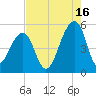 Folly Creek tide chart for Friday, August 16, 2024