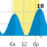 Folly Creek tide chart for Sunday, August 18, 2024