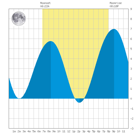 Folly Creek tide chart for Monday, August 19, 2024