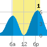 Folly Creek tide chart for Thursday, August 1, 2024