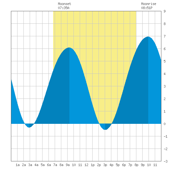 Folly Creek tide chart for Tuesday, August 20, 2024