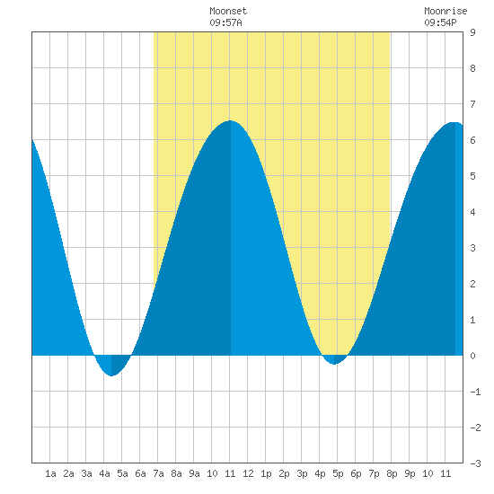 Folly Creek tide chart for Thursday, August 22, 2024