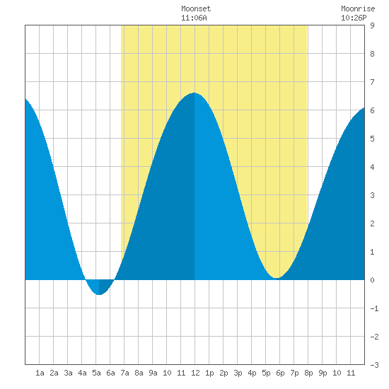 Folly Creek tide chart for Friday, August 23, 2024