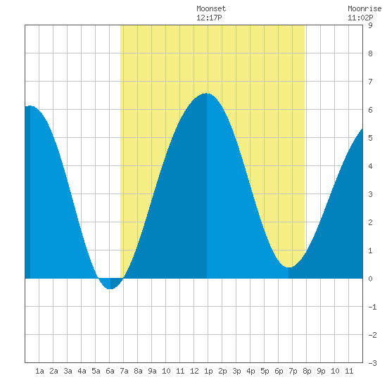 Folly Creek tide chart for Saturday, August 24, 2024