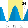 Folly Creek tide chart for Saturday, August 24, 2024