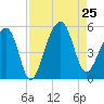 Folly Creek tide chart for Sunday, August 25, 2024