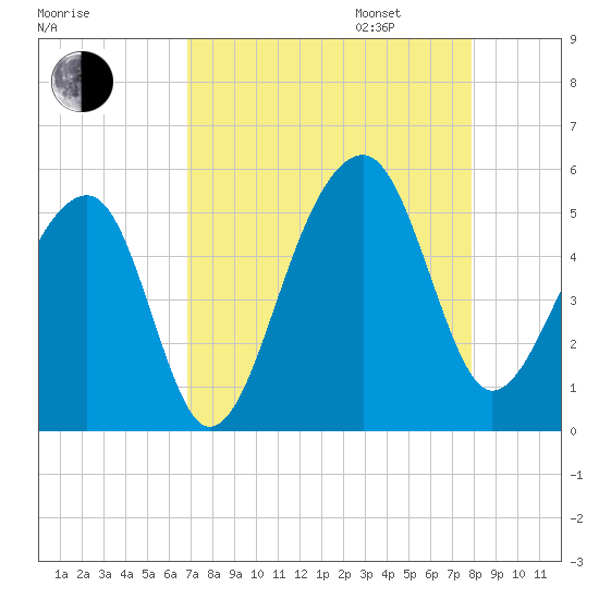 Folly Creek tide chart for Monday, August 26, 2024