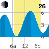 Folly Creek tide chart for Monday, August 26, 2024