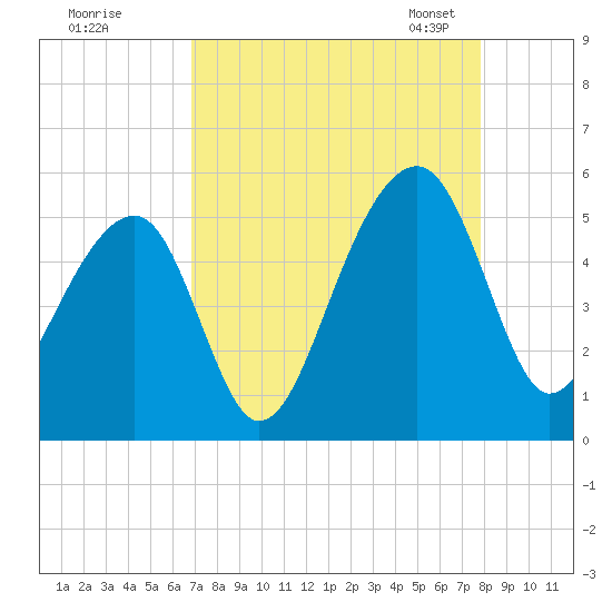 Folly Creek tide chart for Wednesday, August 28, 2024