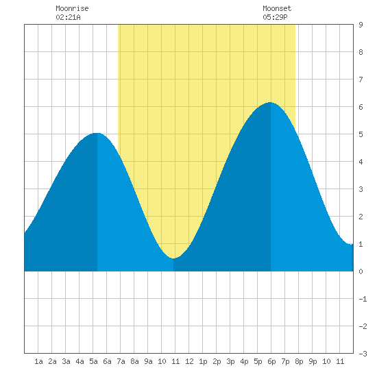Folly Creek tide chart for Thursday, August 29, 2024