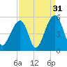 Folly Creek tide chart for Saturday, August 31, 2024