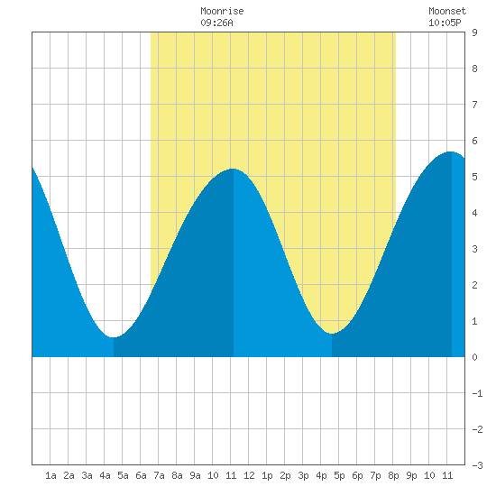 Folly Creek tide chart for Wednesday, August 7, 2024