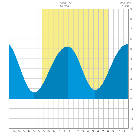 Folly Creek tide chart for Thursday, August 8, 2024