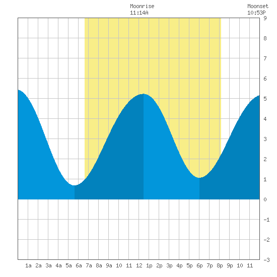 Folly Creek tide chart for Friday, August 9, 2024
