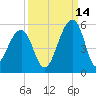 Folly Creek tide chart for Saturday, September 14, 2024
