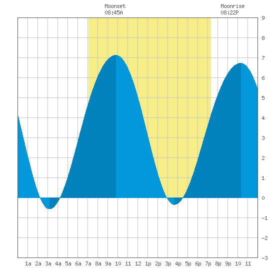 Folly Creek tide chart for Thursday, September 19, 2024