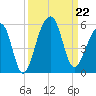 Folly Creek tide chart for Sunday, September 22, 2024