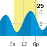 Folly Creek tide chart for Wednesday, September 25, 2024