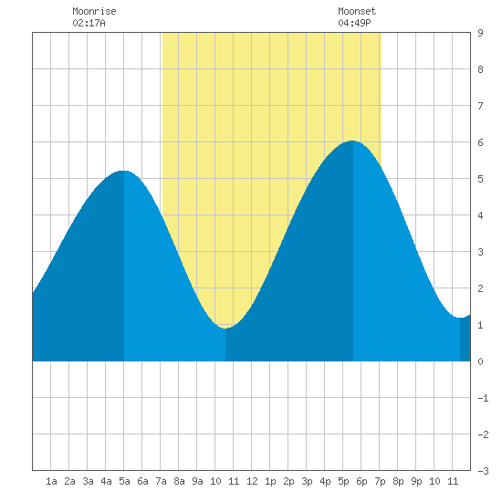 Folly Creek tide chart for Friday, September 27, 2024