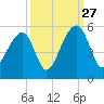 Folly Creek tide chart for Friday, September 27, 2024