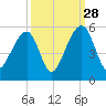 Folly Creek tide chart for Saturday, September 28, 2024