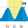 Folly Creek tide chart for Sunday, September 29, 2024