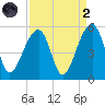 Folly Creek tide chart for Monday, September 2, 2024