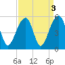 Folly Creek tide chart for Tuesday, September 3, 2024