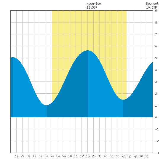 Folly Creek tide chart for Monday, September 9, 2024