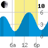 Folly Creek tide chart for Thursday, October 10, 2024
